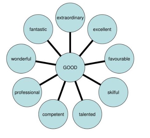 Synonyms Graph